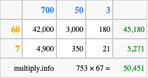 Calculate 753 times 67 using the box method