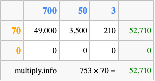Calculate 753 times 70 using the box method