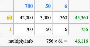 Calculate 756 times 61 using the box method