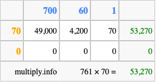Calculate 761 times 70 using the box method
