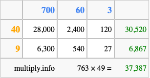Calculate 763 times 49 using the box method