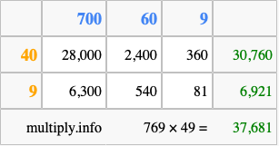 Calculate 769 times 49 using the box method