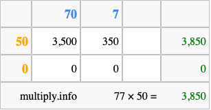 Calculate 77 times 50 using the box method