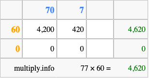 Calculate 77 times 60 using the box method