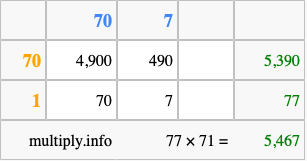 Calculate 77 times 71 using the box method