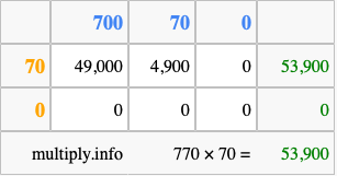 Calculate 770 times 70 using the box method