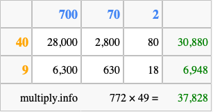 Calculate 772 times 49 using the box method