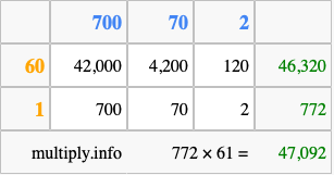 Calculate 772 times 61 using the box method