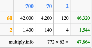 Calculate 772 times 62 using the box method