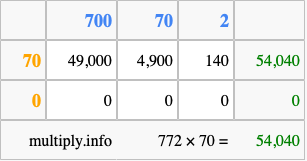 Calculate 772 times 70 using the box method