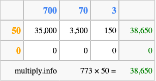 Calculate 773 times 50 using the box method