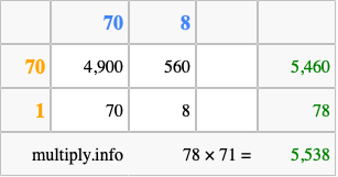Calculate 78 times 71 using the box method
