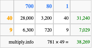 Calculate 781 times 49 using the box method