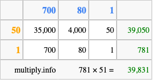 Calculate 781 times 51 using the box method