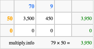 Calculate 79 times 50 using the box method
