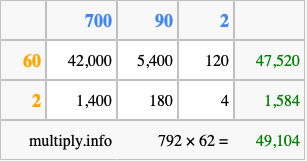 Calculate 792 times 62 using the box method