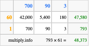 Calculate 793 times 61 using the box method
