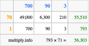 Calculate 793 times 71 using the box method