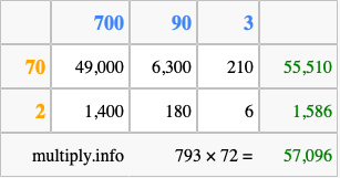 Calculate 793 times 72 using the box method