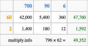 Calculate 796 times 62 using the box method