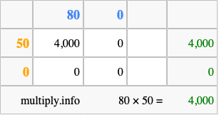 Calculate 80 times 50 using the box method