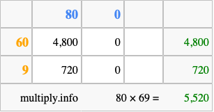Calculate 80 times 69 using the box method