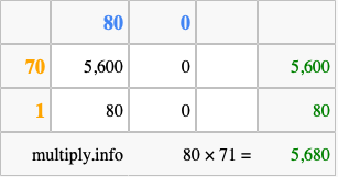 Calculate 80 times 71 using the box method