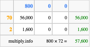 Calculate 800 times 72 using the box method