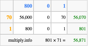 Calculate 801 times 71 using the box method