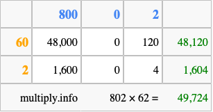 Calculate 802 times 62 using the box method