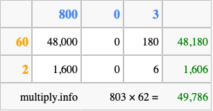 Calculate 803 times 62 using the box method