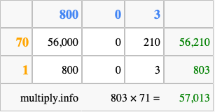 Calculate 803 times 71 using the box method