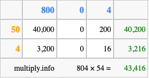 Calculate 804 times 54 using the box method