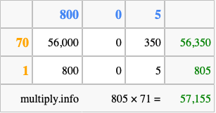 Calculate 805 times 71 using the box method
