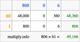 Calculate 806 times 61 using the box method
