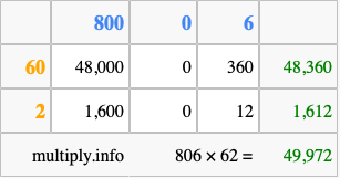 Calculate 806 times 62 using the box method