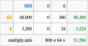 Calculate 806 times 64 using the box method