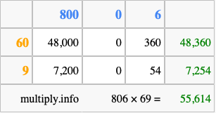 Calculate 806 times 69 using the box method