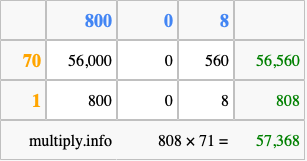 Calculate 808 times 71 using the box method