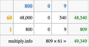 Calculate 809 times 61 using the box method
