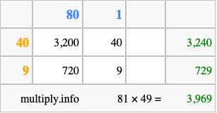 Calculate 81 times 49 using the box method