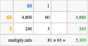 Calculate 81 times 63 using the box method