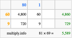 Calculate 81 times 69 using the box method