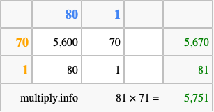 Calculate 81 times 71 using the box method
