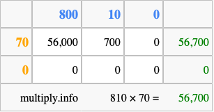 Calculate 810 times 70 using the box method