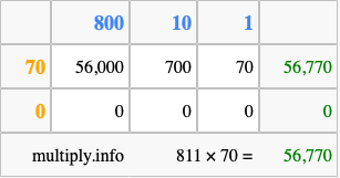 Calculate 811 times 70 using the box method