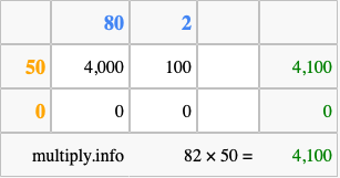 Calculate 82 times 50 using the box method