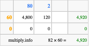 Calculate 82 times 60 using the box method