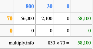 Calculate 830 times 70 using the box method