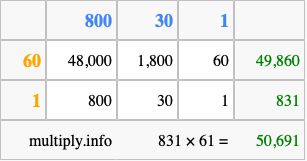 Calculate 831 times 61 using the box method